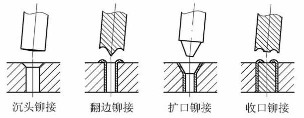 鉚接形狀